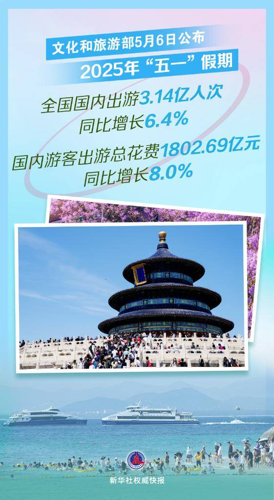 钱掌柜 &ldquo;五一&rdquo;一路繁花！超3亿人次出游