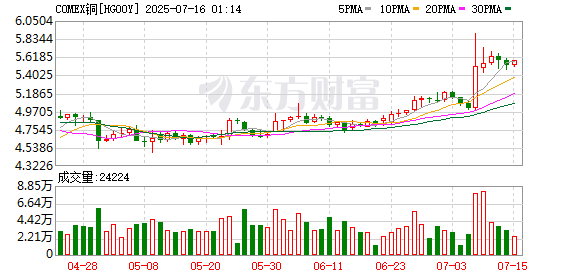 广禾配资 特朗普加征铜关税引发美铜大涨 分析师：未来上涨将势不可挡