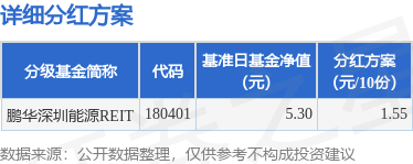 捷希缘 基金分红：鹏华深圳能源REIT基金9月3日分红