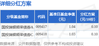 万德资本 基金分红：国投瑞银顺荣债券基金9月25日分红